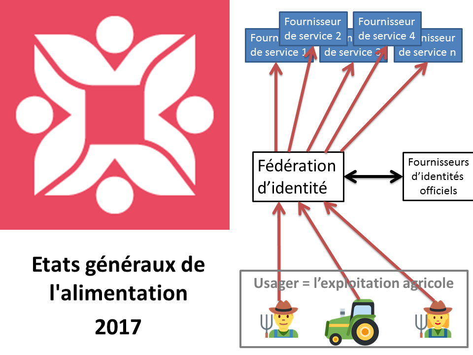 Contribution EGALIM – Faciliter l’accès aux services en ligne pour les exploitations agricoles : vers une fédération d’identité.